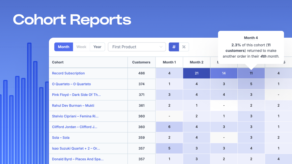 A graphic showing a screenshot from FoodBevBiz's Cohorts Reporting tool for WooCommerce and Shopify showing repeat customer purchases broken down by the customer's first product purchased.