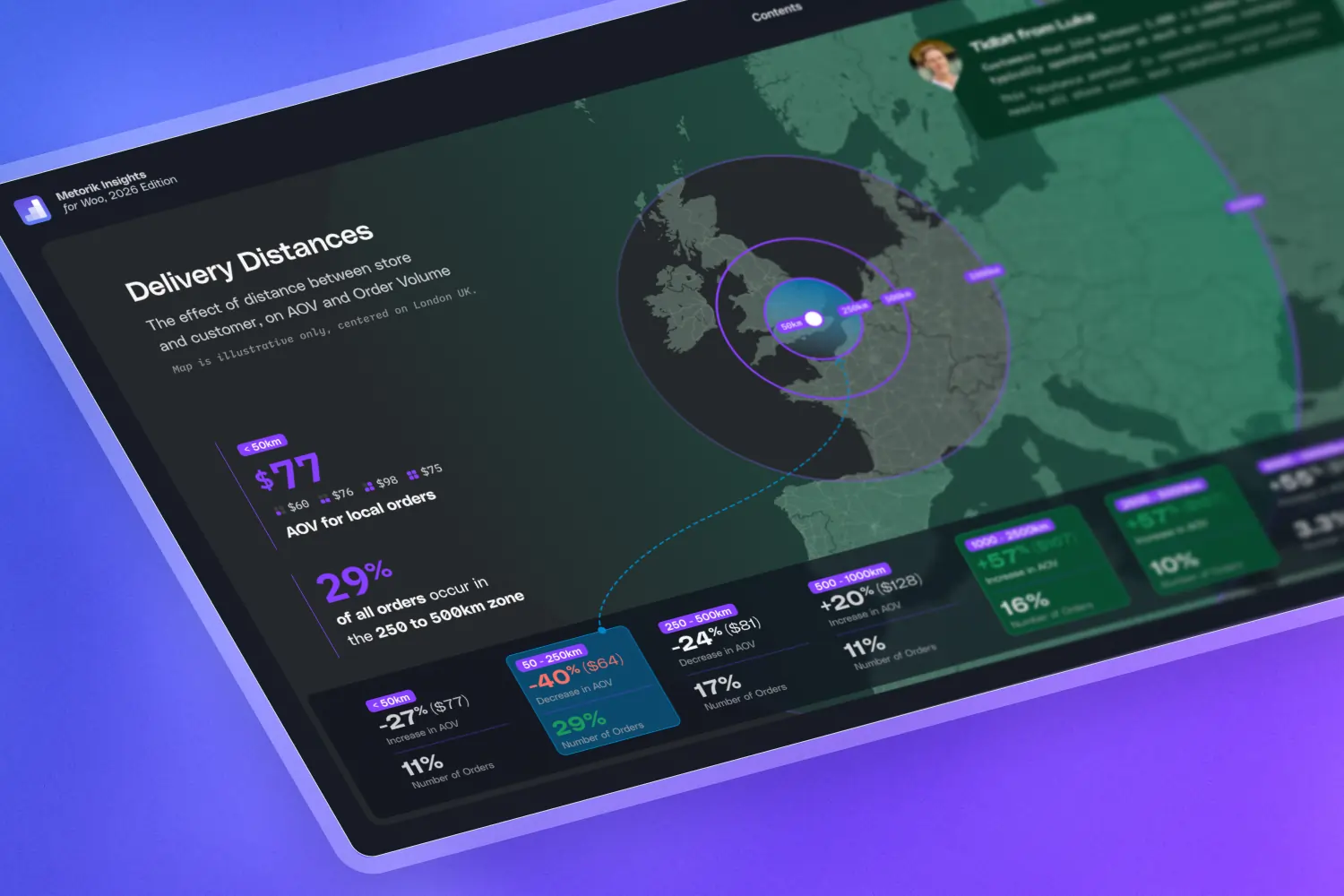The Distance Premium: Customers 1,000–5,000km Away Spend Roughly 2x More