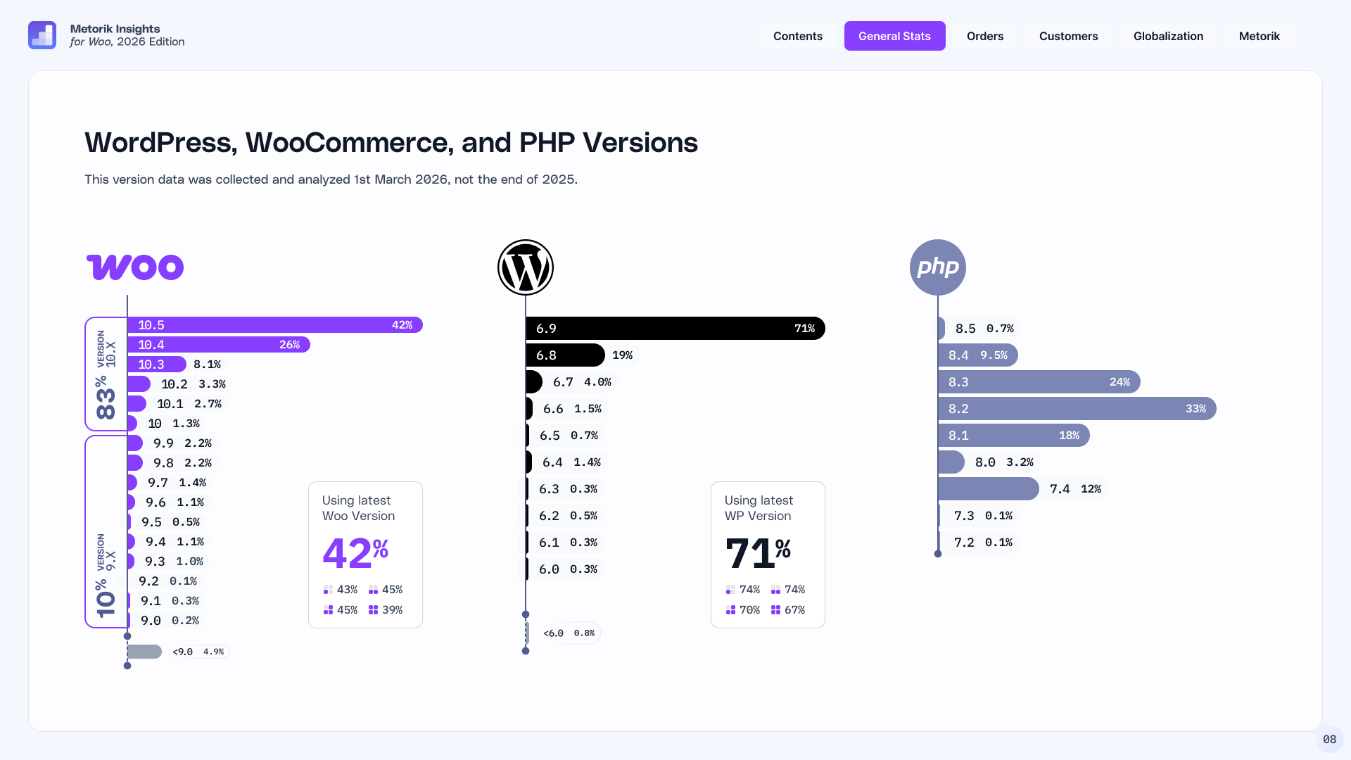 WordPress, WooCommerce and PHP version adoption Chart of version adoption on WooCommerce stores — PHP 8.2 most common at 33%, with around 12% still on end-of-life PHP 7.4.