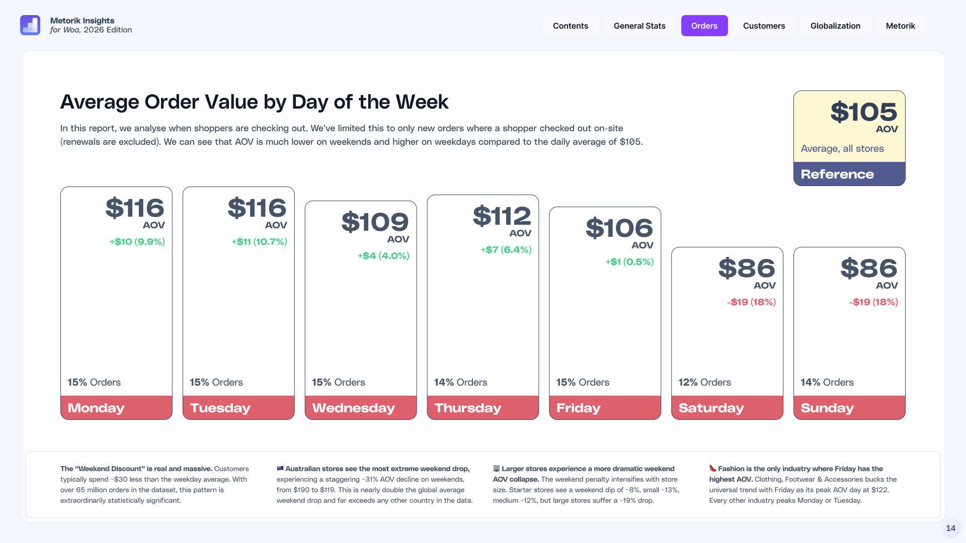 WooCommerce average order value by day of week Chart of WooCommerce average order value by day of week — a $105 average that peaks at $116 on Monday and Tuesday and dips to $86 at weekends.