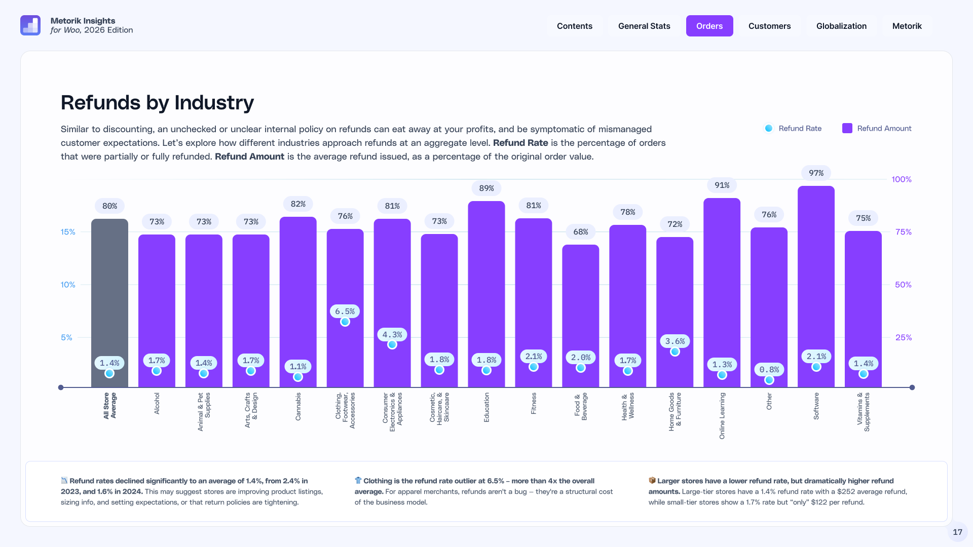 WooCommerce refund rate benchmarks Chart of WooCommerce refund benchmarks — a 1.4% average refund rate, down from 2.4% in 2023, with Clothing the outlier at 6.5%.