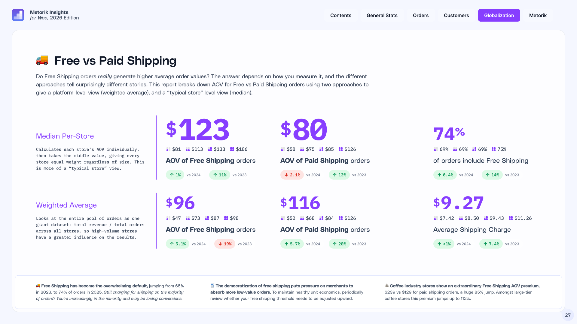WooCommerce free shipping benchmarks Chart of WooCommerce free shipping — 74% of orders ship free; per-store median AOV $123 with free shipping vs $80 paid.