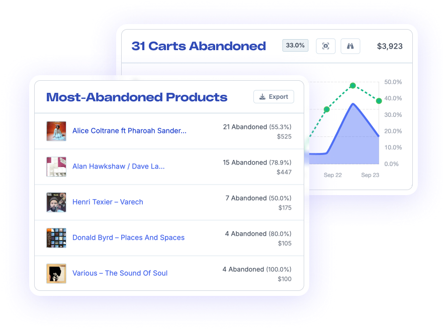 A screenshot of FoodBevBiz's abandoned cart tracking and reporting showing a chart of abandoned carts over time, and a list of the most abandoned products.